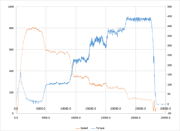 Torque VS Speed mtr9